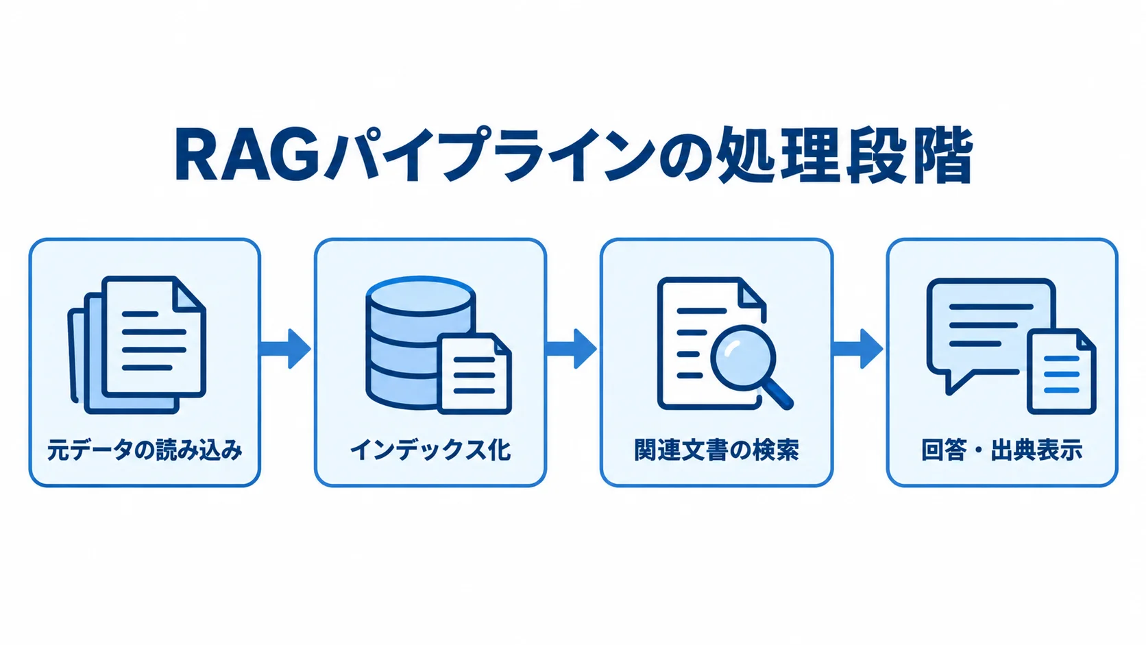 元データの読み込みからインデックス化、関連文書の検索、回答・出典表示へ進むRAGパイプラインの図。