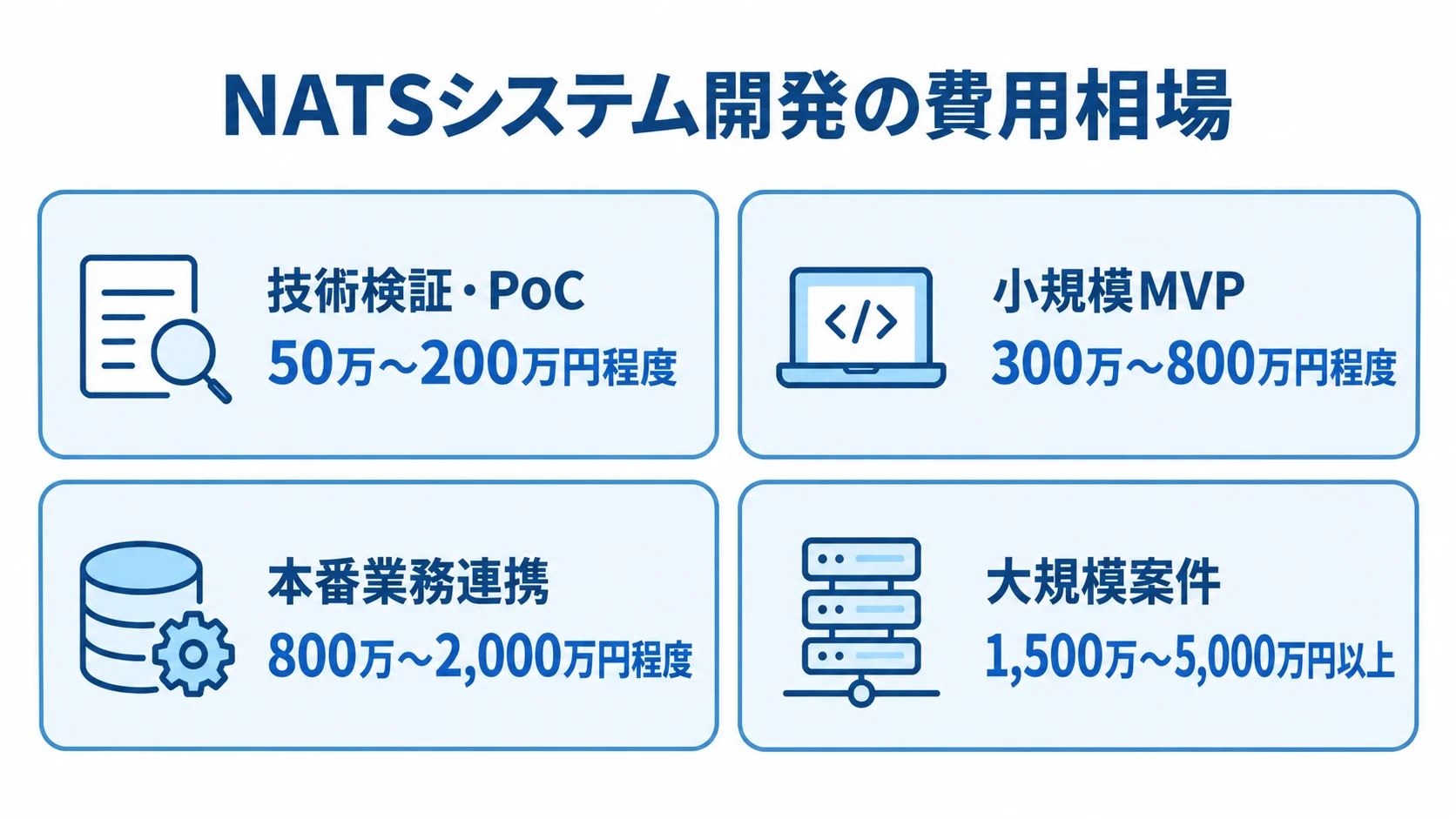 NATSシステム開発の規模別費用目安 NATS開発の技術検証・PoCから大規模案件まで、4段階の費用目安を並べた図解