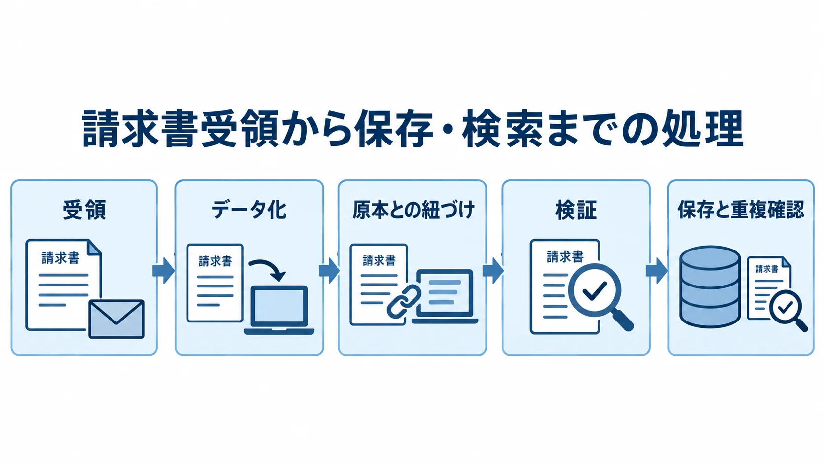 請求書受領システムの処理の流れ 請求書の受領からデータ化、原本との紐づけ、検証、保存と重複確認へ進む流れを示した図。