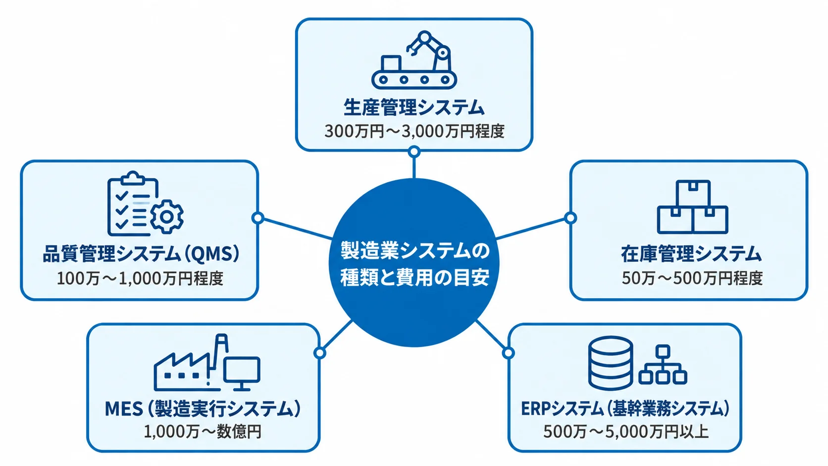 製造業の生産管理、品質管理、在庫管理、MES、ERPについて、開発費用の目安を示す図。