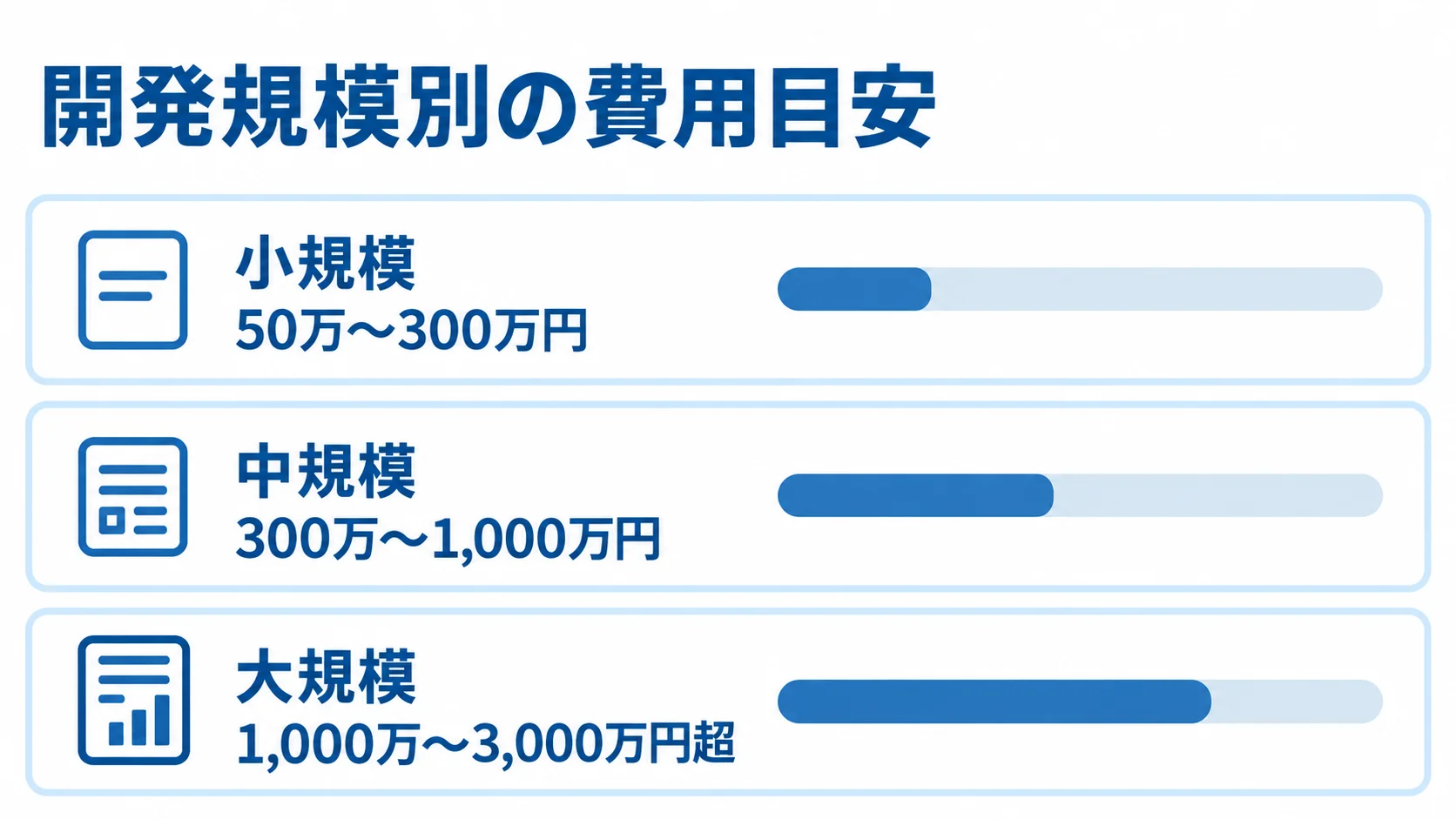 小規模・中規模・大規模のFileMaker開発費用の目安を横棒で比較した図。