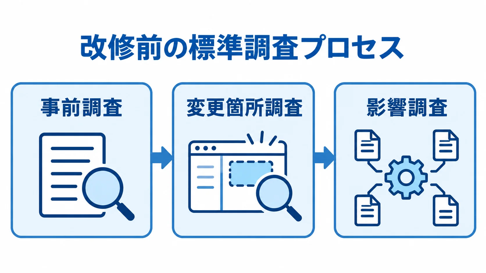 基幹システム改修で影響範囲を特定する調査の流れ 改修前の調査を事前調査、変更箇所調査、影響調査の順に並べた図解。