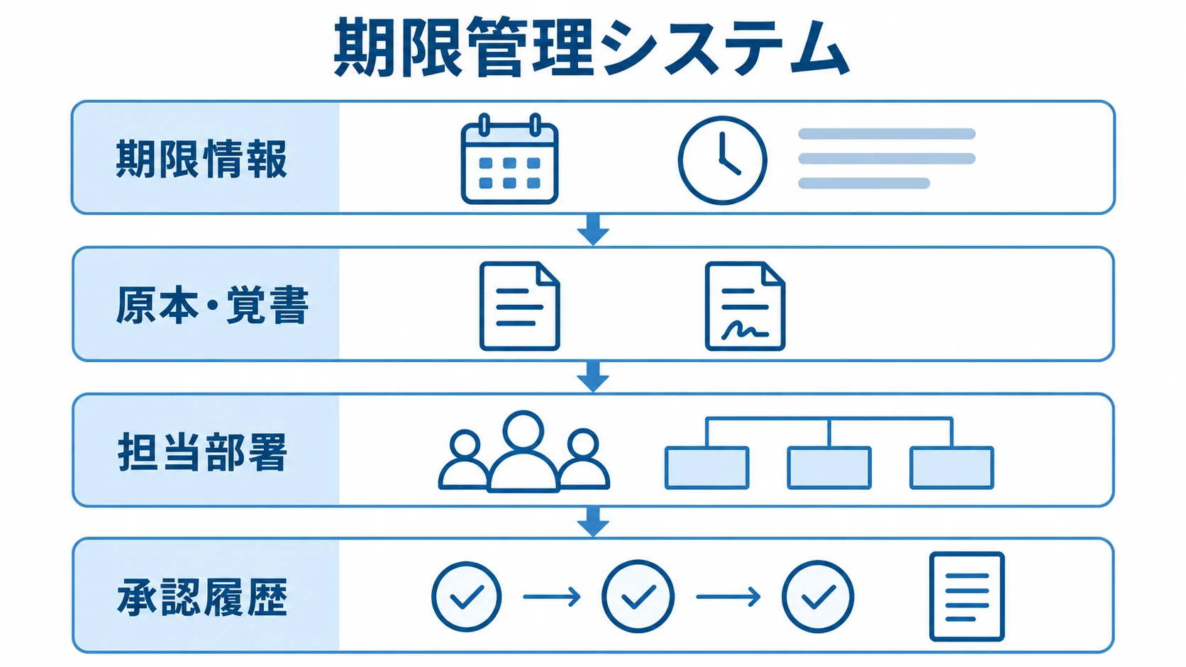 期限情報と関連情報をまとめる期限管理システムの構造 期限管理システムを中心に、期限情報、原本・覚書、担当部署、承認履歴を階層で示した図。