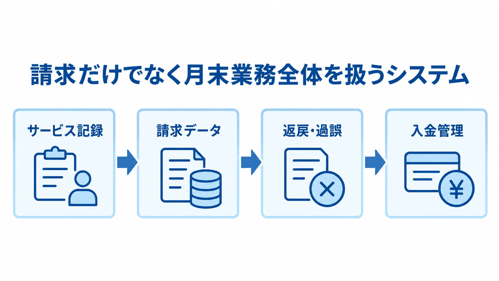 介護請求システムが扱う月末業務全体 サービス記録から請求データ、返戻・過誤への対応を経て入金管理につなぐ図