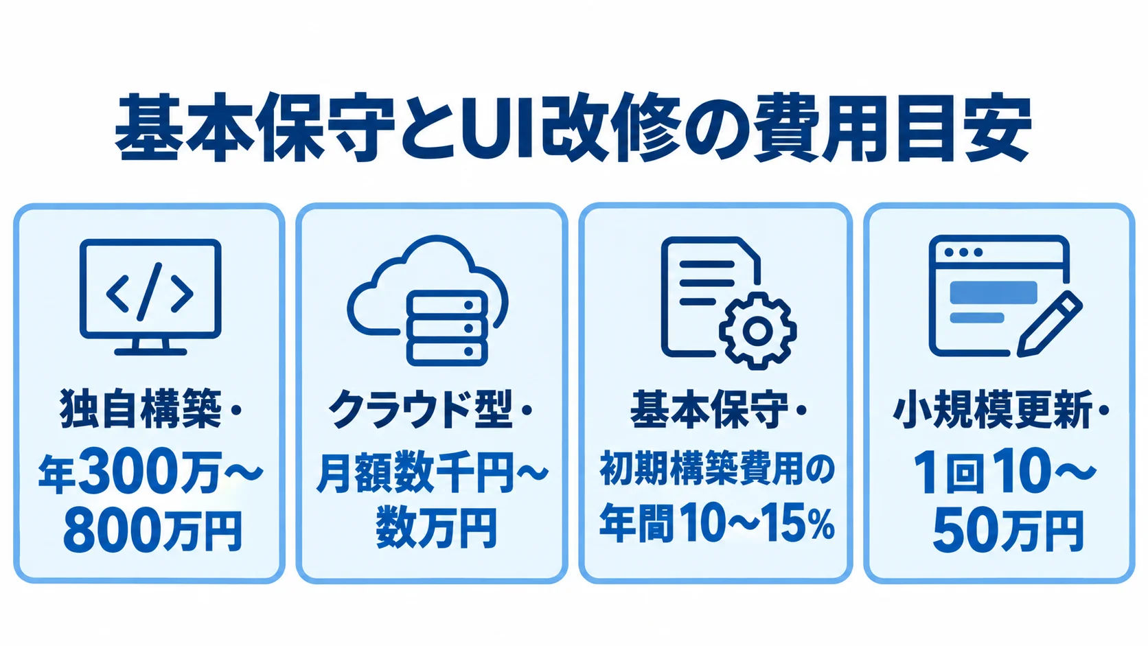 保守方式とUI改修にかかる費用の目安 独自構築、クラウド型、基本保守、小規模更新の費用目安を並べた図