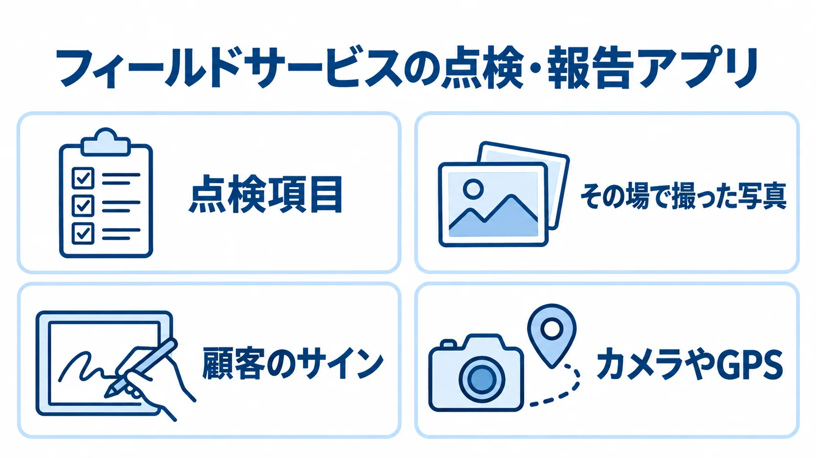 点検・報告アプリの入力機能 フィールドサービスの点検・報告アプリに含まれる点検項目、写真、顧客サイン、カメラやGPSを4枚のカードで示す図。