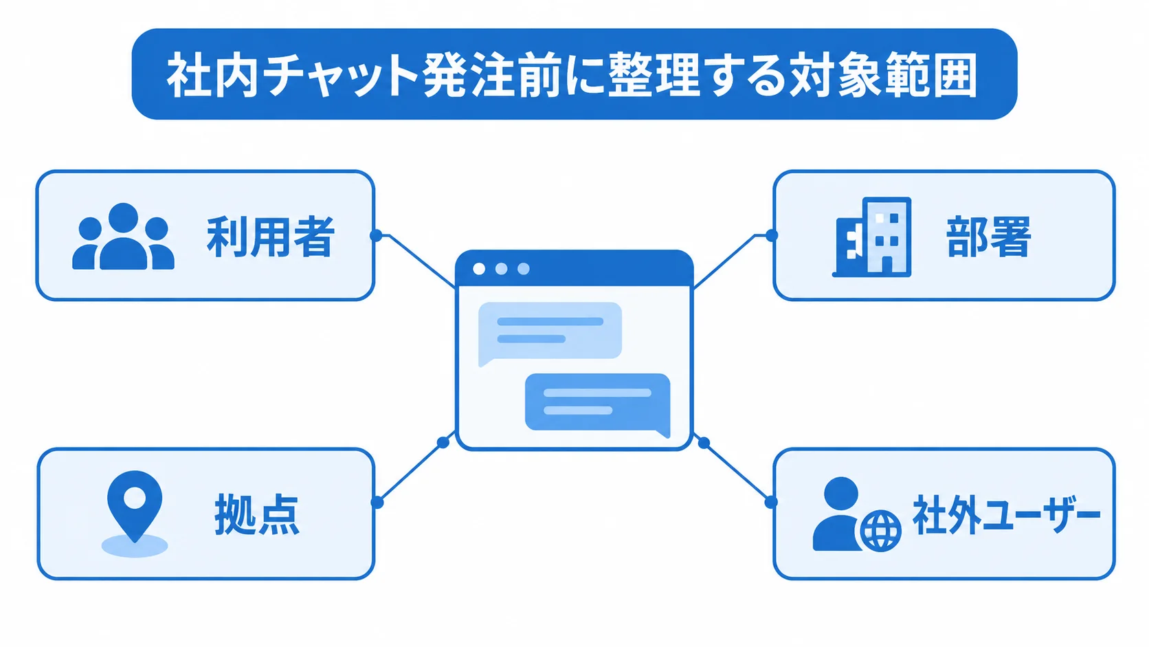 社内チャット発注前に整理する対象範囲を示した図 社内チャットツールの周囲に利用者、部署、拠点、社外ユーザーを配置した対象範囲の図