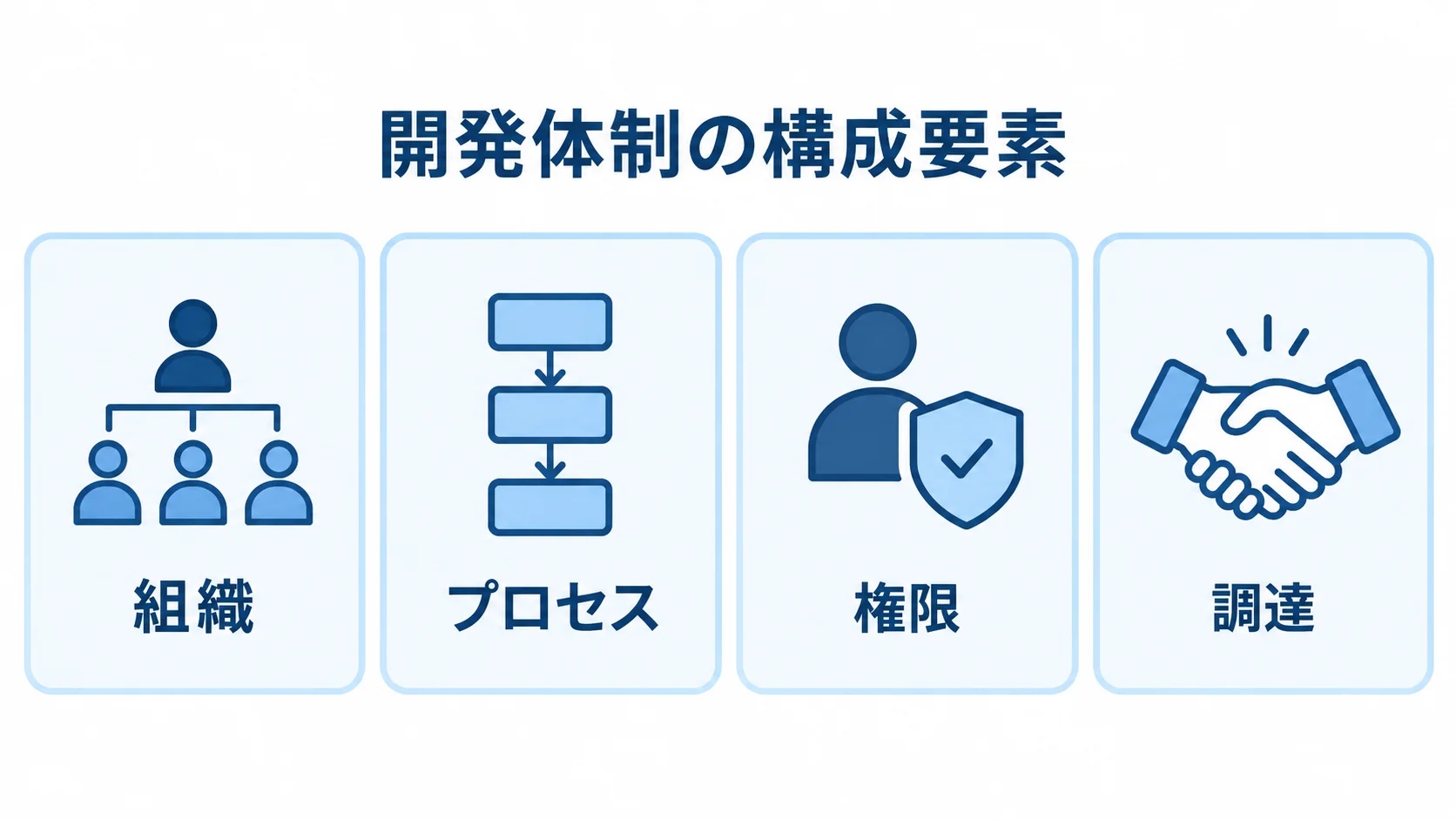 開発体制の構成要素を示す図解 開発体制を構成する組織、プロセス、権限、調達の4要素を並べた図解。