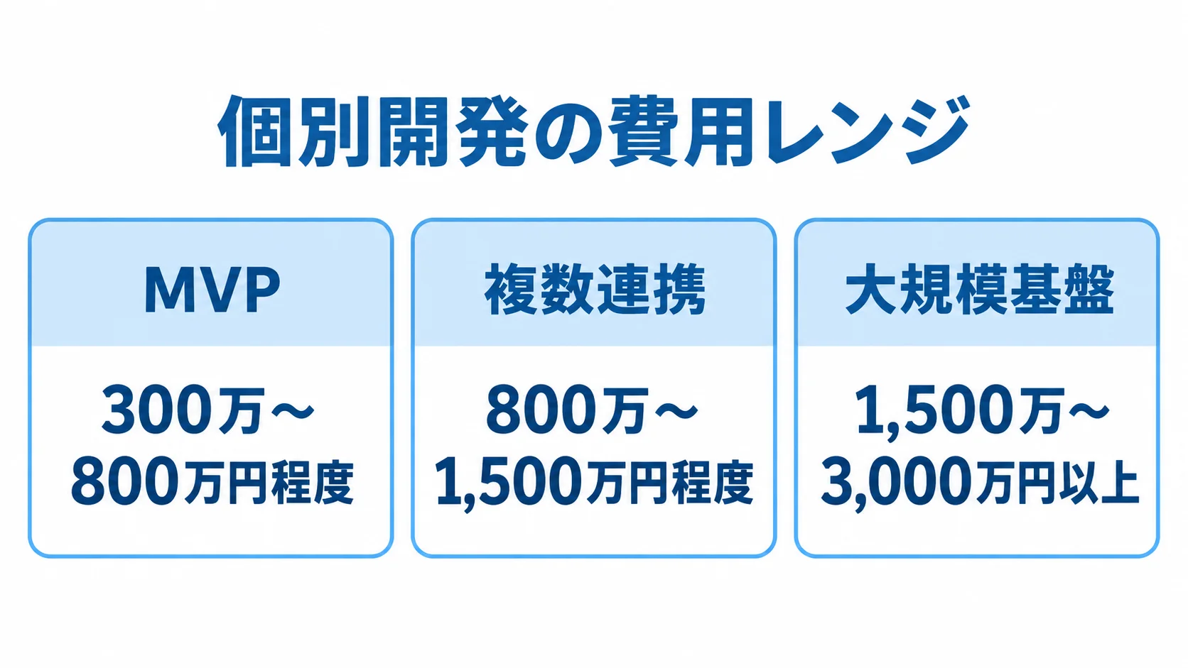 MVP、複数連携、大規模基盤の個別開発費用レンジを3枚のパネルで示した図