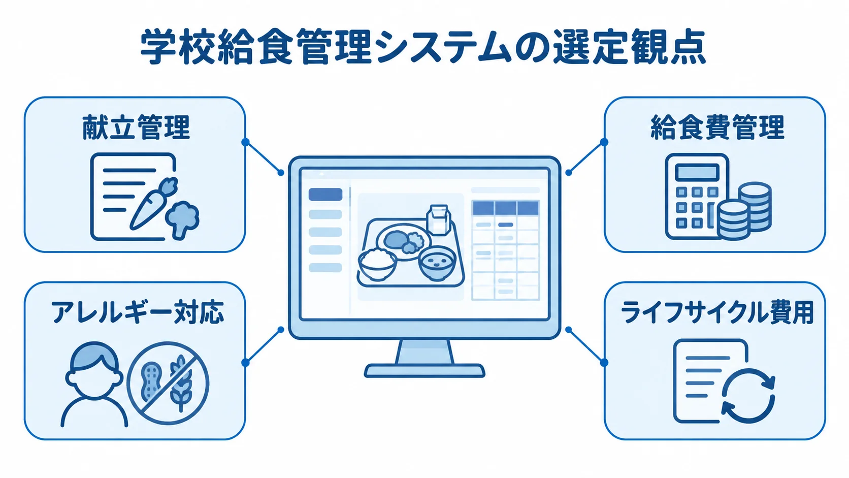 学校給食管理システムの選定で見る業務領域と確認事項 学校給食管理システムの周囲に、献立管理、給食費管理、アレルギー対応、ライフサイクル費用を配置した図。