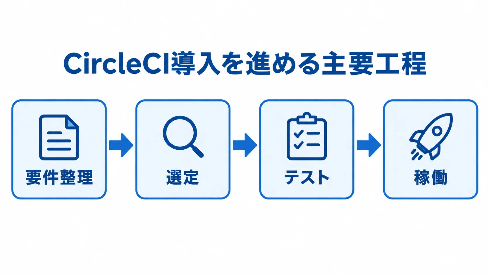 CircleCI導入を進める主要工程を示す図解 CircleCI導入の要件整理から稼働までを4つの工程で示した図。