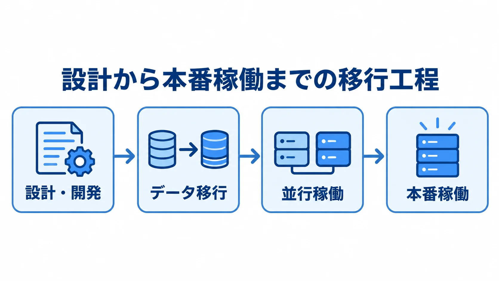 設計・開発、データ移行、並行稼働、本番稼働の順に進む移行工程の図解。