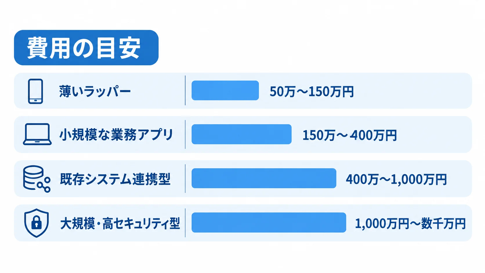 WebViewシステムの開発形態別の費用目安 WebViewシステムの4つの開発形態と費用目安を並べた横棒図