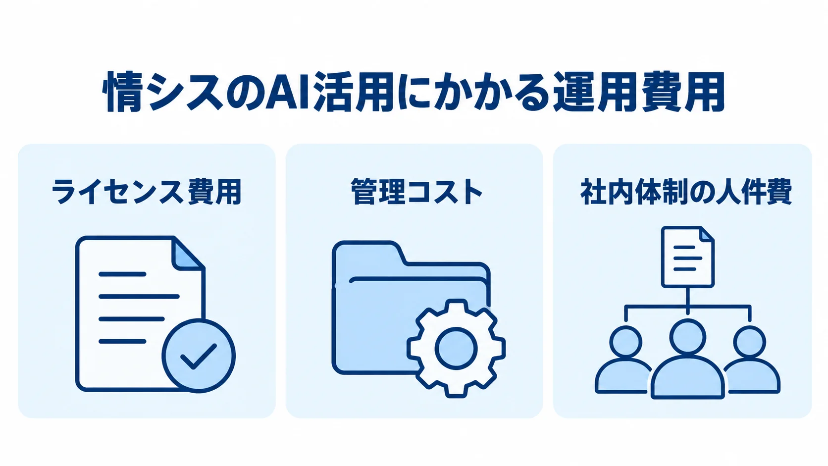 情シスのAI活用で考える運用費用の3区分 情シスのAI活用にかかる運用費用を、ライセンス費用、管理コスト、社内体制の人件費の3項目に分けた図解。