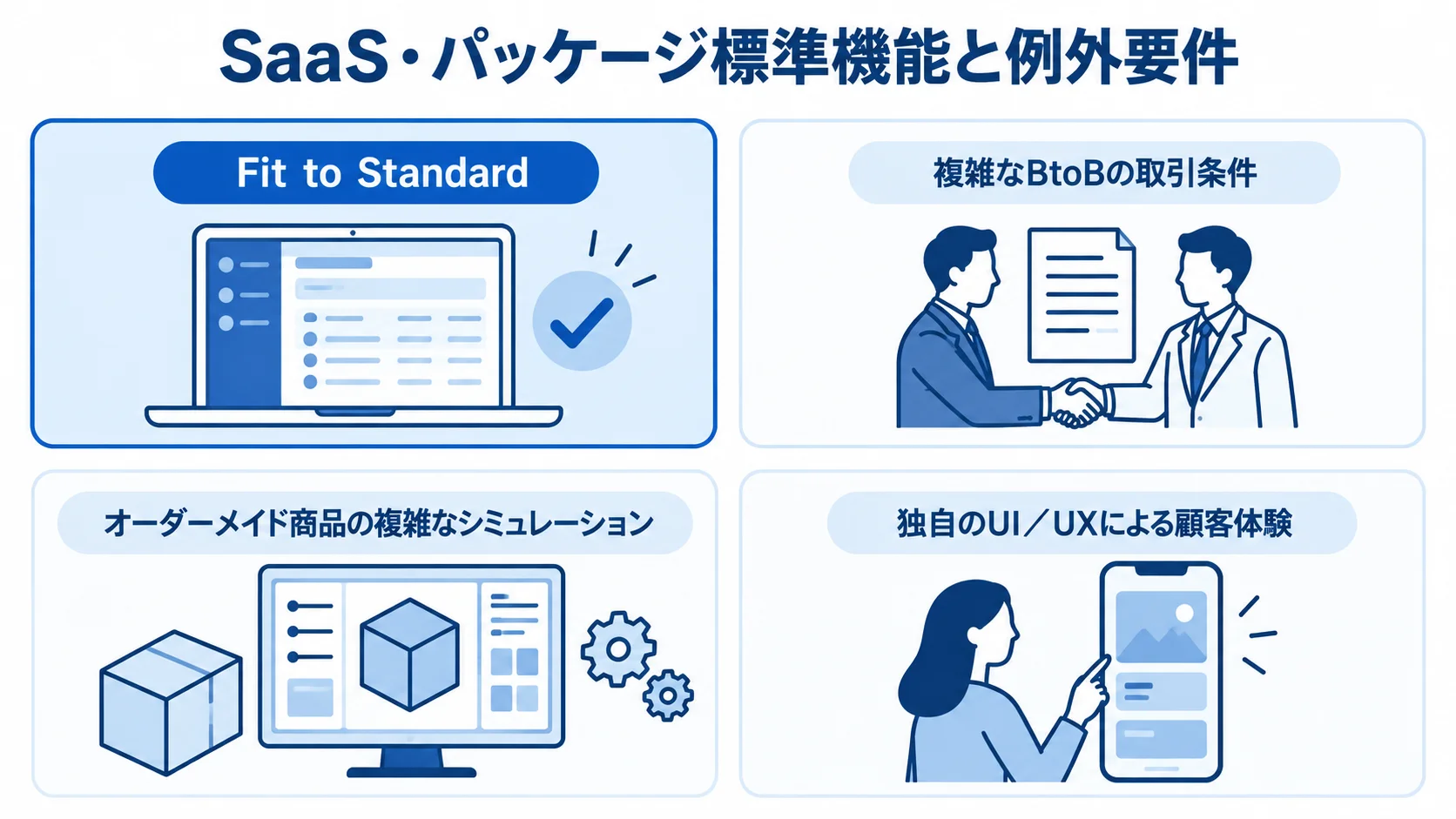 SaaS標準機能とフルスクラッチの例外要件 Fit to Standardと、フルスクラッチが正当化される例外要件を並べた図解。