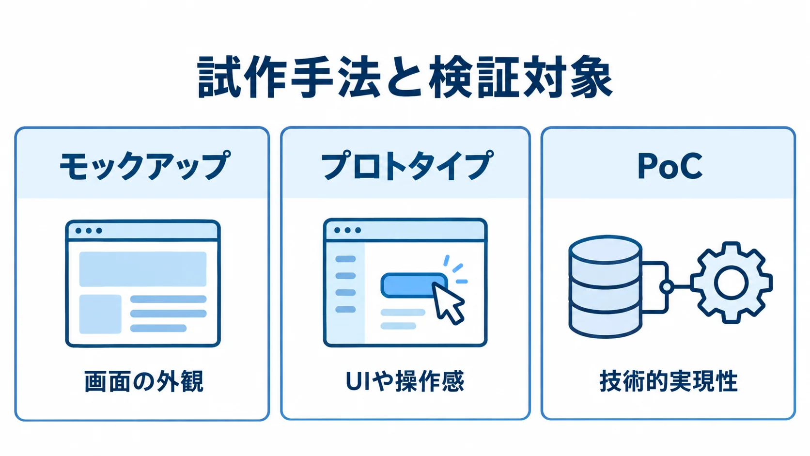 試作手法ごとに異なる検証対象を示す図解 モックアップ、プロトタイプ、PoCを、画面の外観・UIや操作感・技術的実現性の3つの検証対象に対応づけた図解。