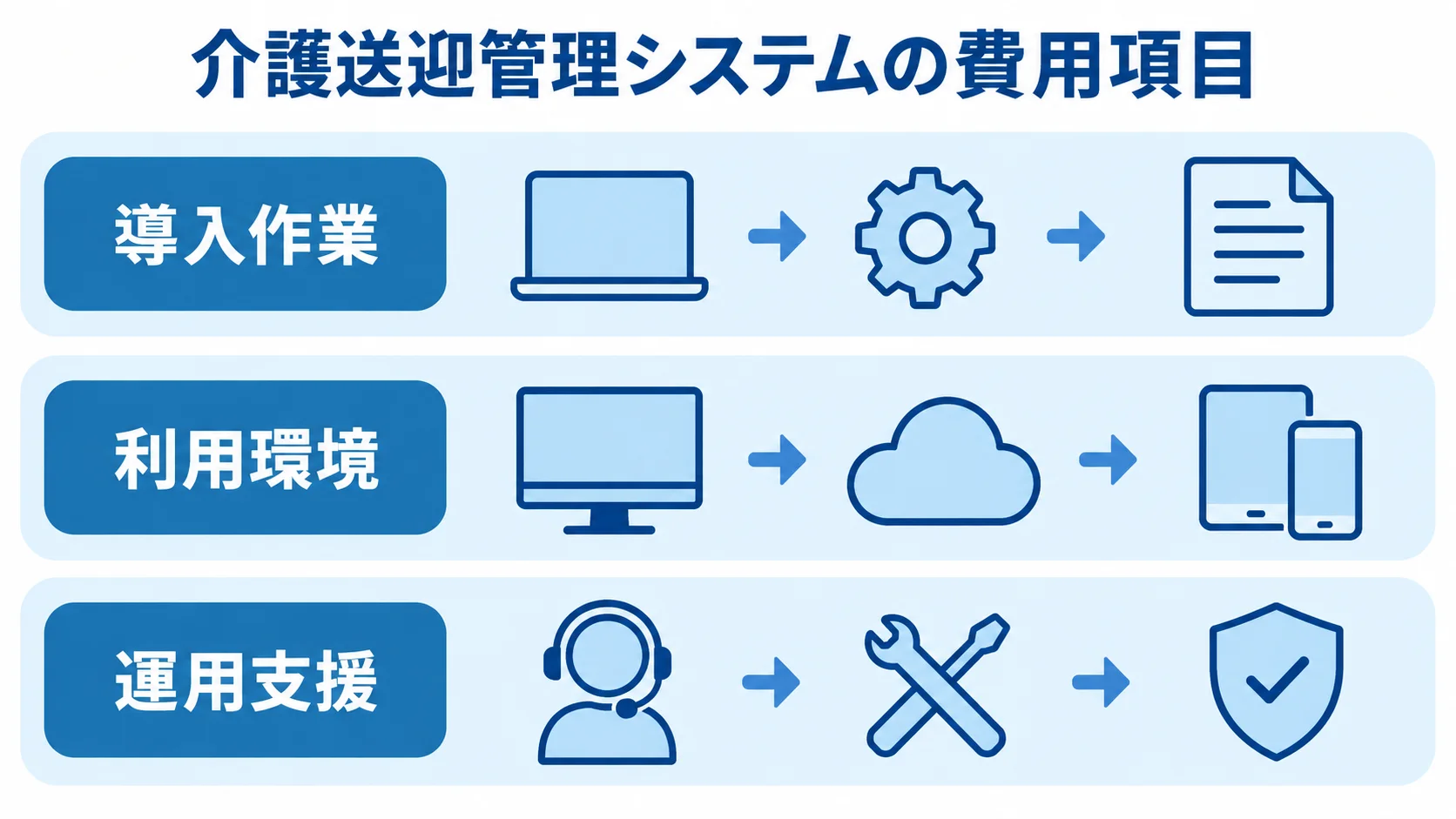 介護送迎管理システムで確認する導入・利用・運用の費用項目 介護送迎管理システムの費用を導入作業、利用環境、運用支援の3層で示した図。