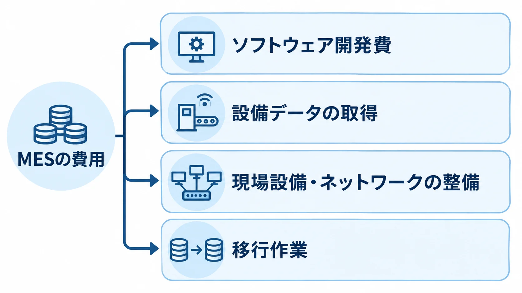 MESの費用を構成する項目 MESの費用に含まれるソフトウェア開発費、設備データ取得、現場設備・ネットワーク整備、移行作業を示す図