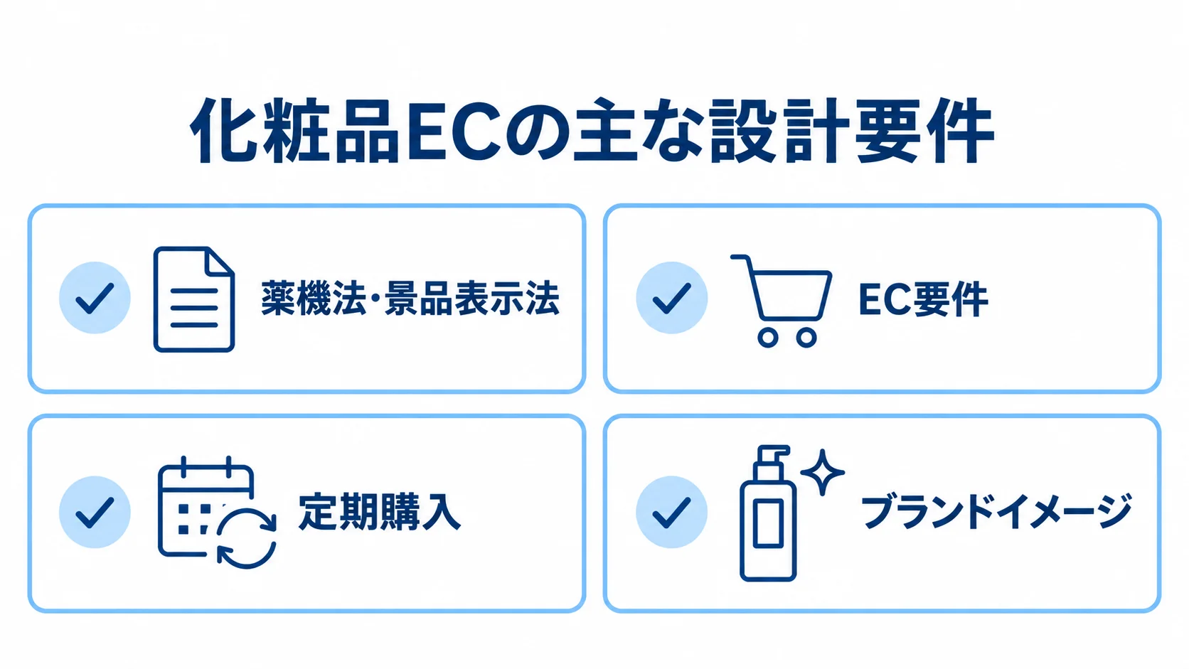 化粧品ECの設計要件として薬機法・景品表示法、EC要件、定期購入、ブランドイメージを並べた図