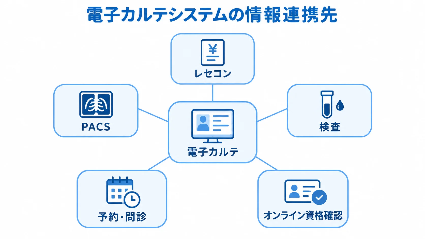 電子カルテシステムと5つの情報連携先を示す図 電子カルテを中央に置き、レセコン、PACS、検査、予約・問診、オンライン資格確認を連携先として示す図。