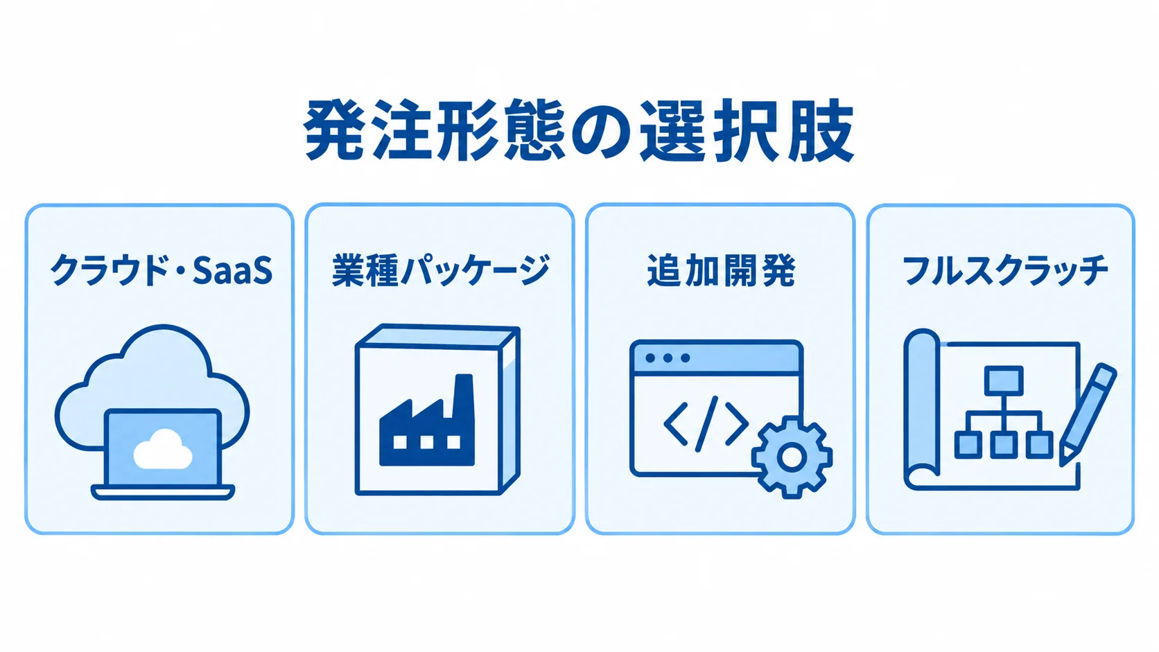 金型製造業向け生産管理システムの発注形態を示す図 クラウド・SaaS、業種パッケージ、追加開発、フルスクラッチを並べた発注形態の図解。