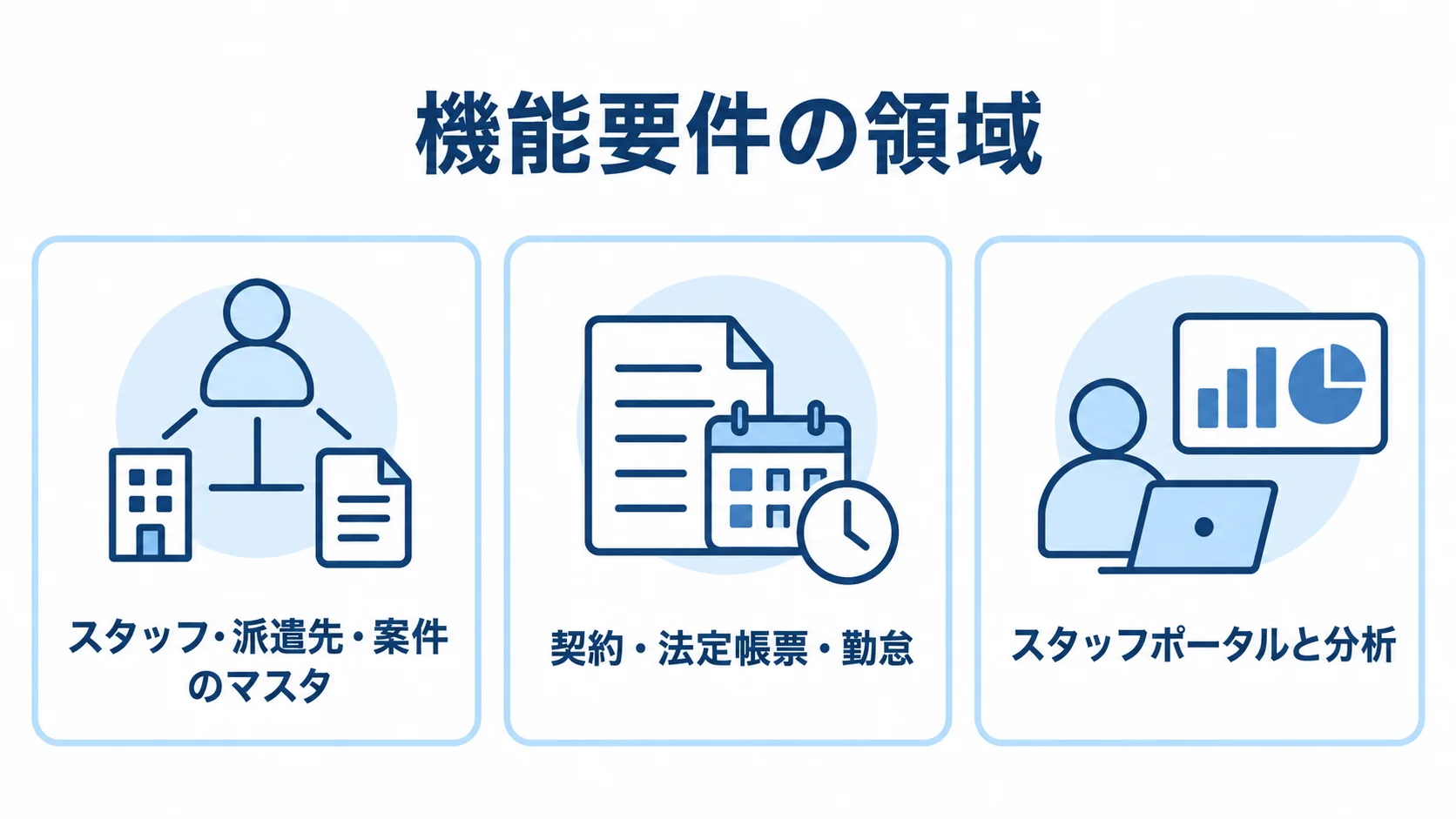 スタッフ管理システムの機能要件を、マスタ、契約・勤怠、ポータル・分析の3領域に分けた図。