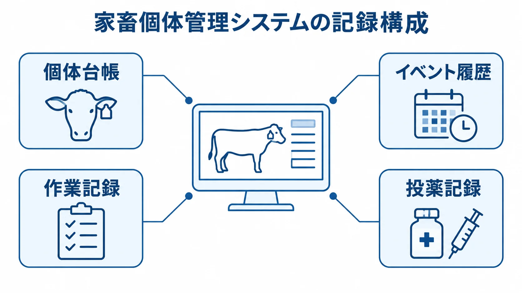 個体台帳と関連するイベント履歴・作業記録・投薬記録の図解 家畜個体管理システムの個体台帳を中心に、イベント履歴、作業記録、投薬記録を示す図。