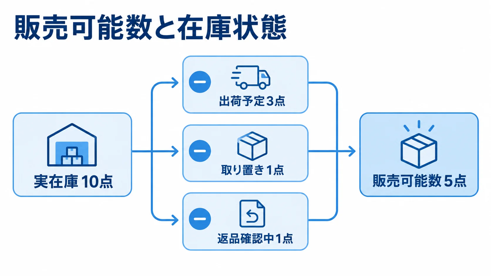 在庫状態と販売可能数の算出例 実在庫10点から出荷予定、取り置き、返品確認中を差し引き、販売可能数5点になる流れ図