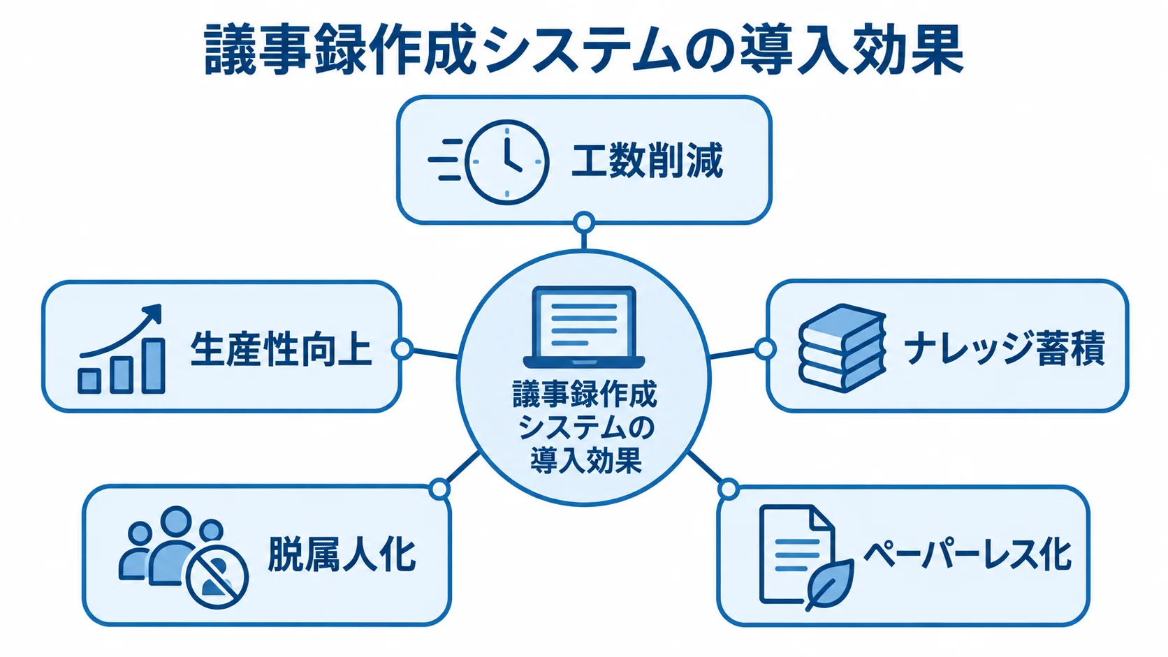 議事録作成システムの導入効果を示す図 議事録作成システムを中心に、工数削減やナレッジ蓄積など5つの導入効果を放射状に示した図。