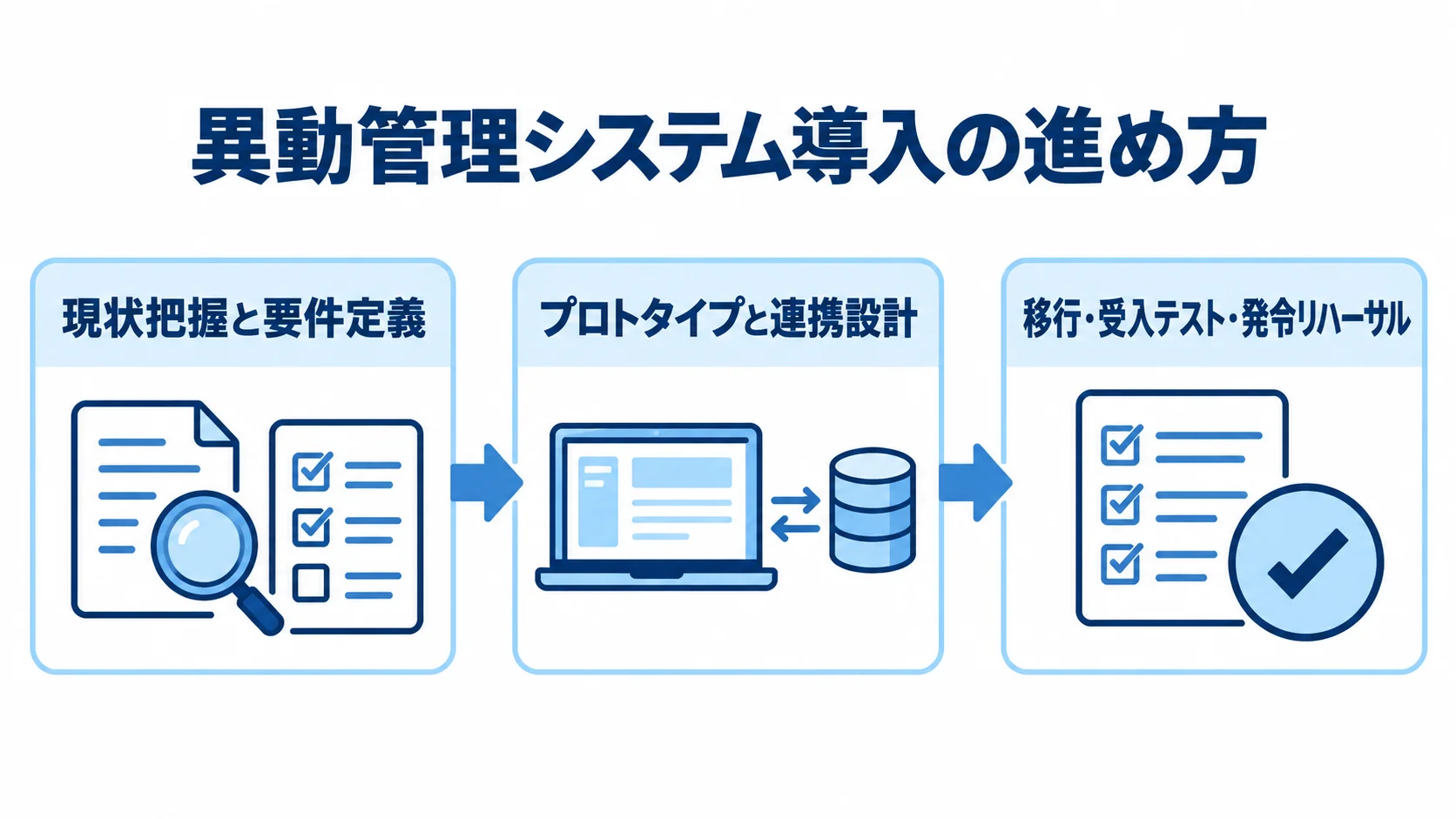 異動管理システム導入の3段階 異動管理システムの導入を現状把握と要件定義、試作と連携設計、移行と発令リハーサルの順に示した図。