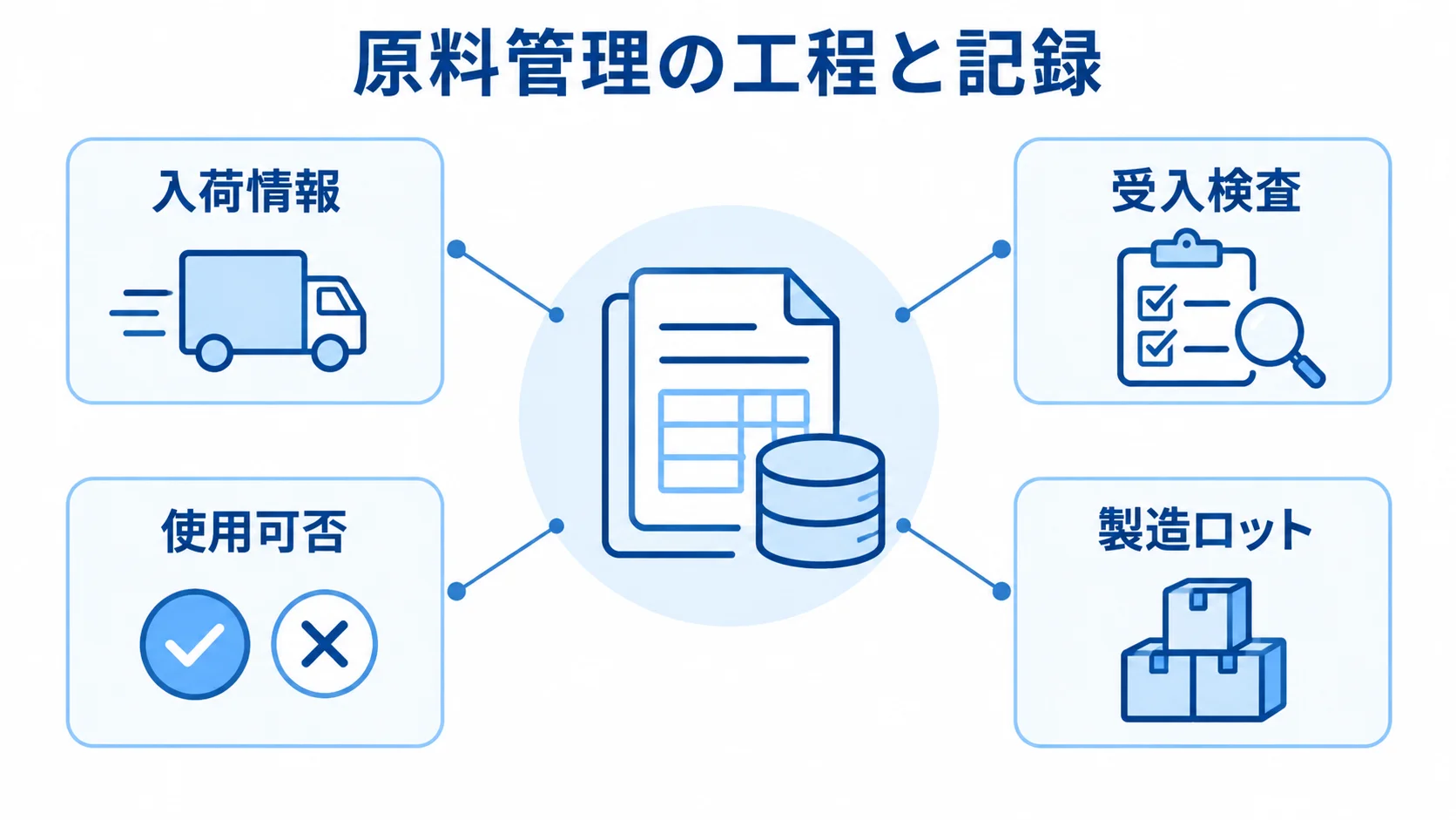 原料管理システムでつなぐ工程と記録 原料管理システムを中心に、入荷情報、受入検査、使用可否、製造ロットを注釈線で示した図解。