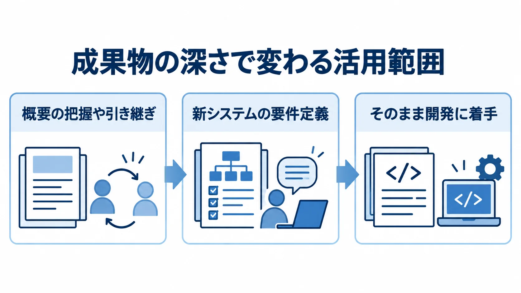 成果物の粒度に応じて、概要把握、要件定義、開発着手へ活用範囲が広がる3段階の図。