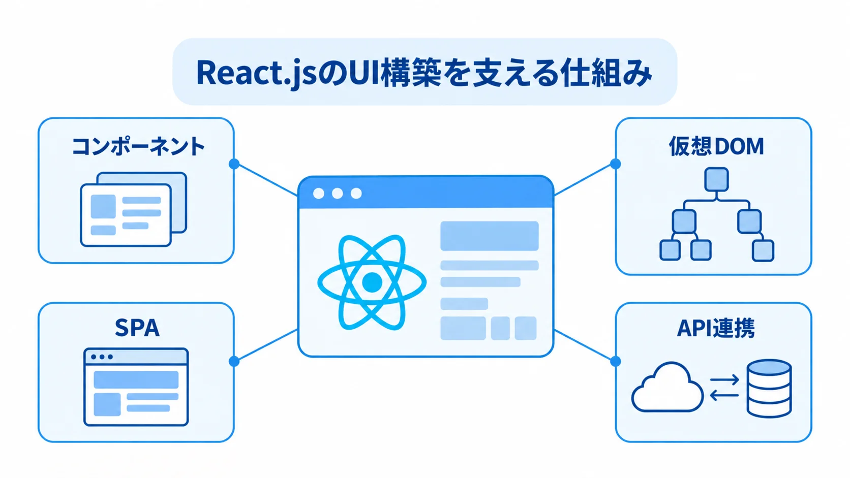 React.jsのUI構築を支える仕組みを示した図 React.jsのUIを中心に、コンポーネント、仮想DOM、SPA、API連携を示す図解