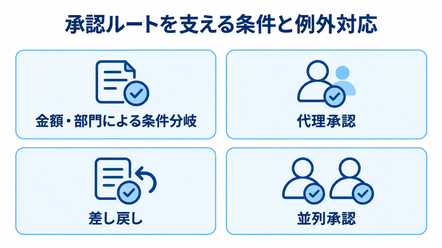 稟議システムの承認ルートを支える4つの機能 承認ルートの条件分岐、代理承認、差し戻し、並列承認を並べた図