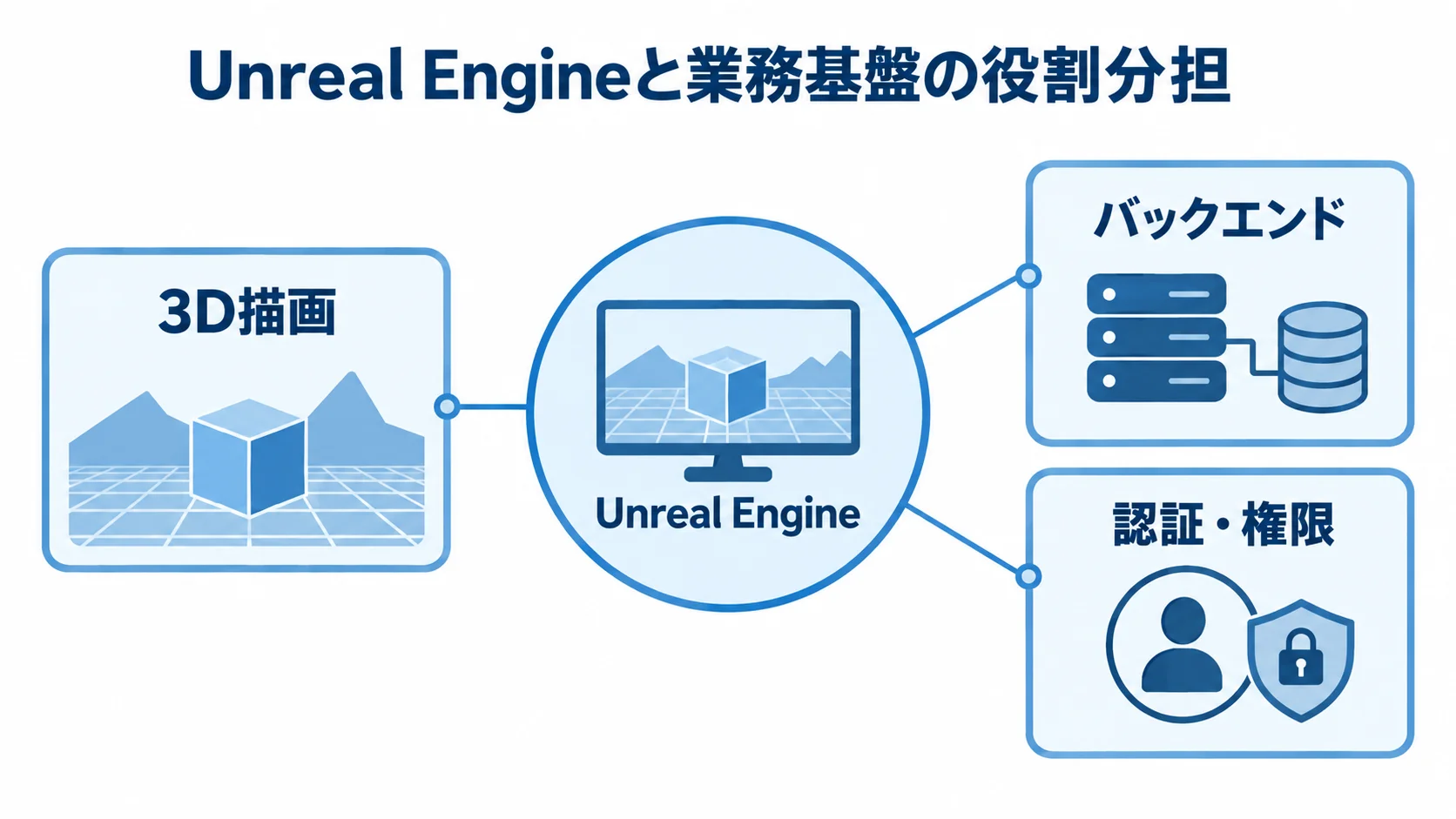 Unreal Engineとバックエンドの担当を示すシステム構成図 Unreal Engineの3D描画と、バックエンドの認証・権限管理を分けたシステム構成図。