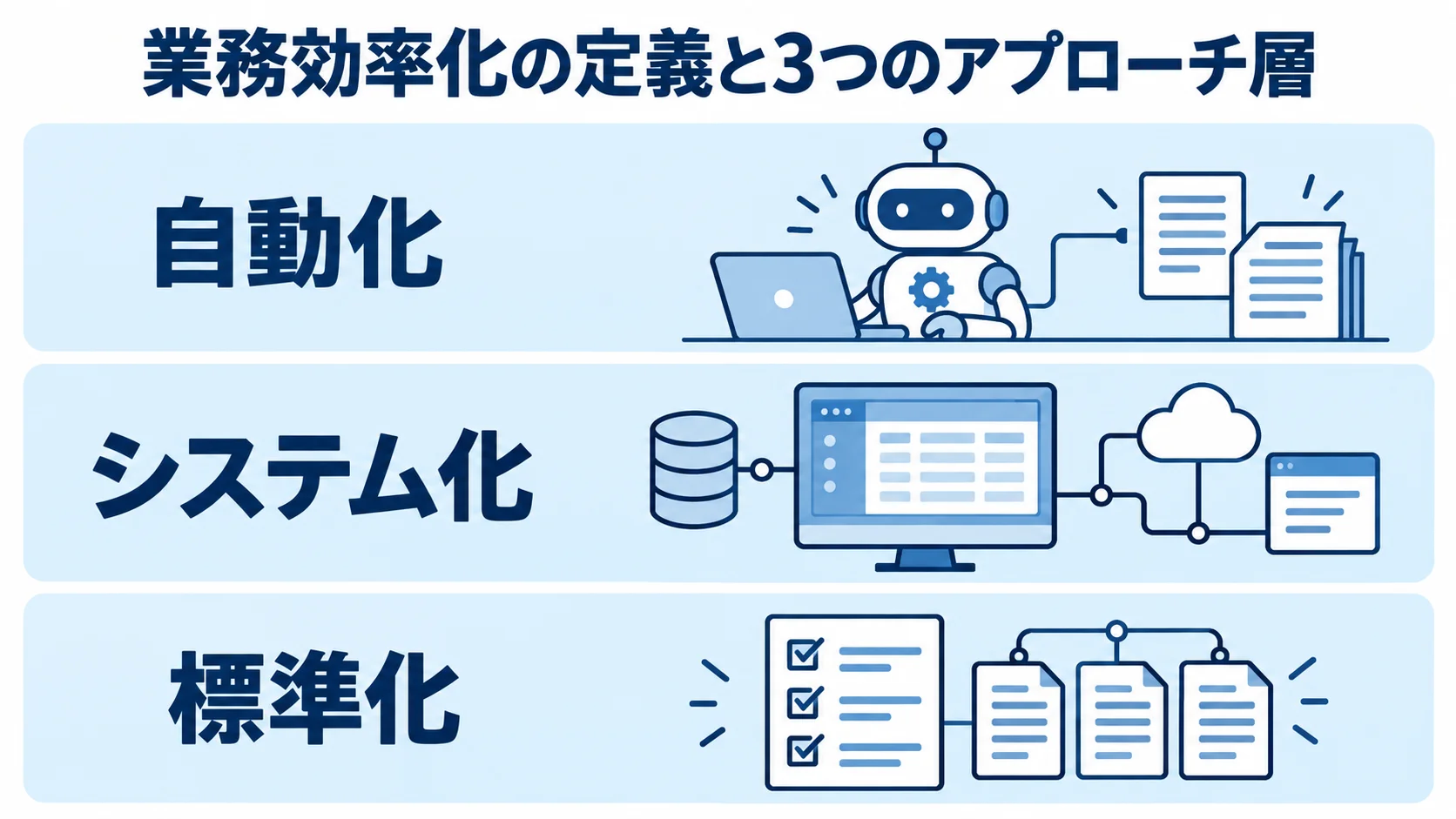 業務効率化の3つのアプローチ層 業務効率化のアプローチである自動化、システム化、標準化を3層で示した図