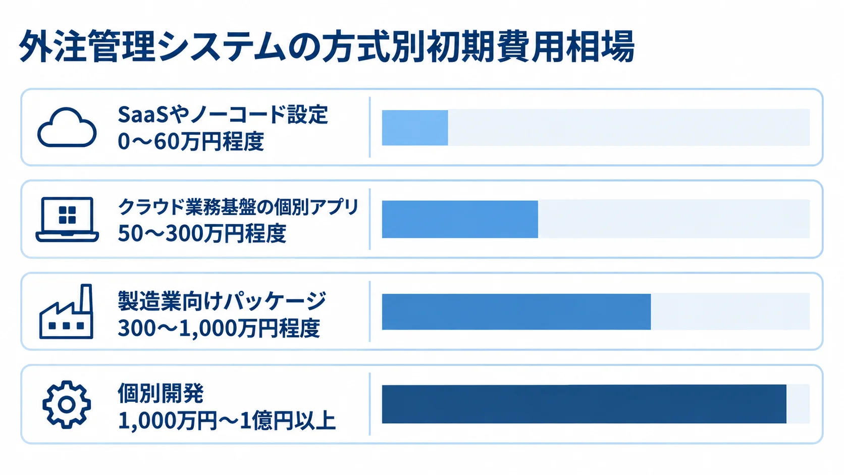 外注管理システムの方式別初期費用相場 SaaS設定から個別開発まで、外注管理システムの初期費用相場を4本の横棒で比べた図。