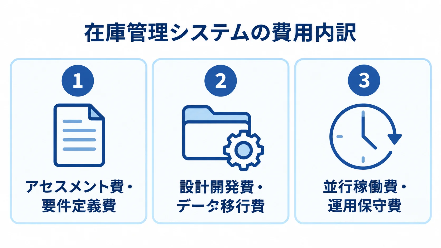 在庫管理システムの費用内訳を工程別に整理した図 在庫管理システムの費用を上流工程、開発と移行、稼働後の3段階に分けた図