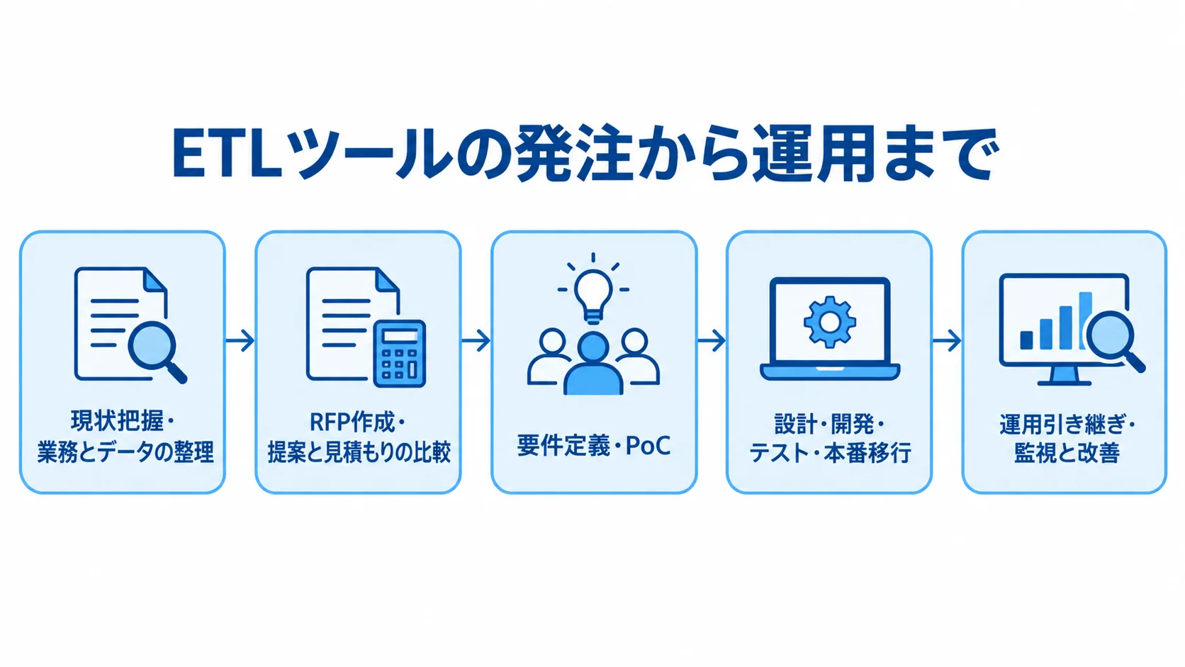 ETLツールの発注から運用までの5段階 ETLツールの発注から運用までを、現状把握、RFP、PoC、本番移行、運用の順に示した図。