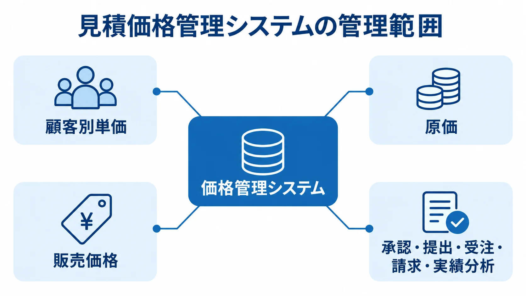 見積価格管理システムが扱う価格情報と業務範囲を示す図 価格管理システムを中心に、顧客別単価、原価、販売価格、承認から実績分析までの業務範囲を示す図。