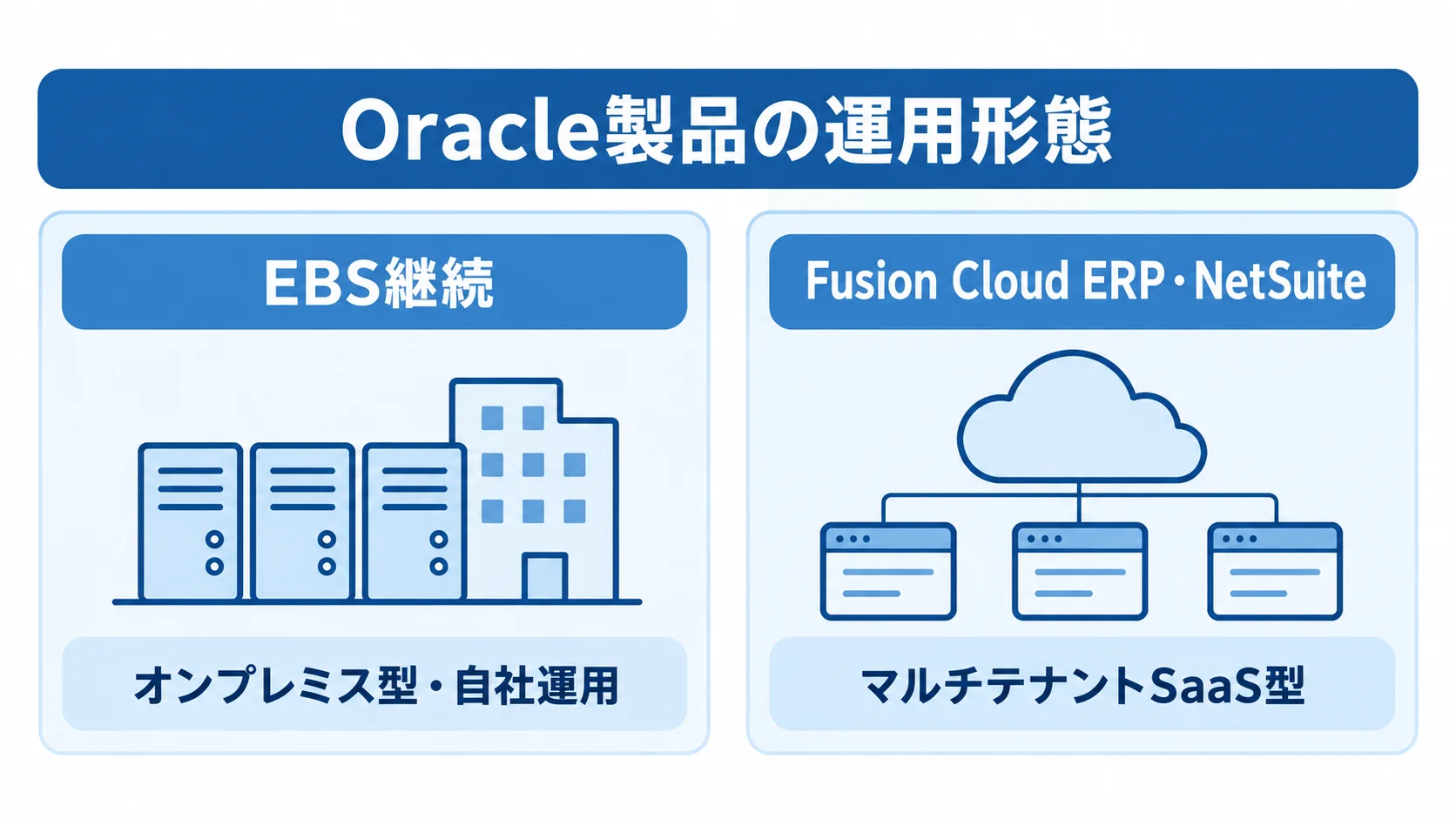 Oracle製品の運用形態をEBS継続とクラウド型で比較 EBS継続のオンプレミス型・自社運用と、Fusion Cloud ERP・NetSuiteのマルチテナントSaaS型を左右に比べた図解。