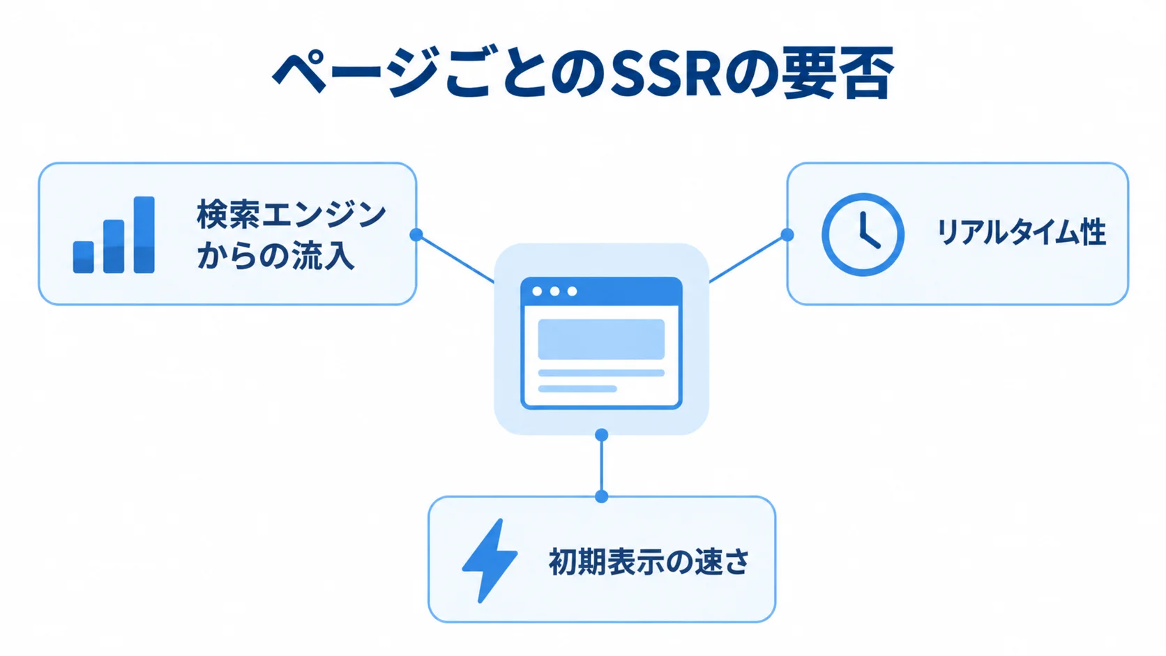 SSRの要否をページ単位で整理する3つの観点 検索流入、リアルタイム性、初期表示の速さを並べたSSRのページ別判断図