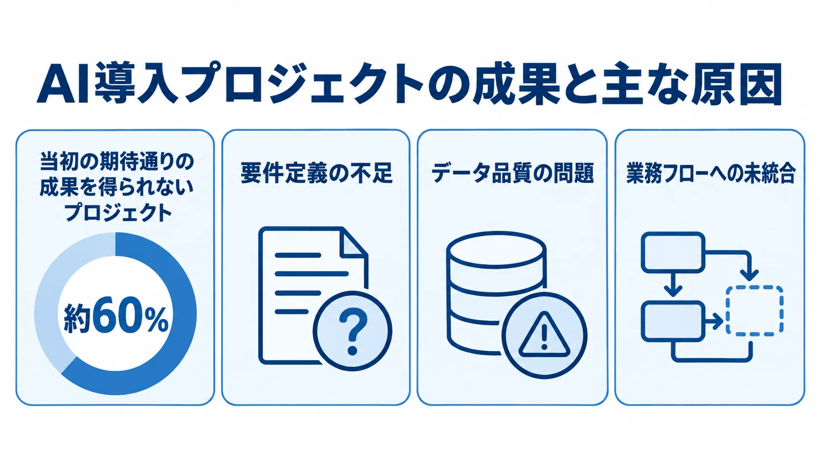 AI導入プロジェクトの約60%が期待通りの成果を得られていないという統計と、要件定義・データ品質・業務フローの3つの課題を示す図解。