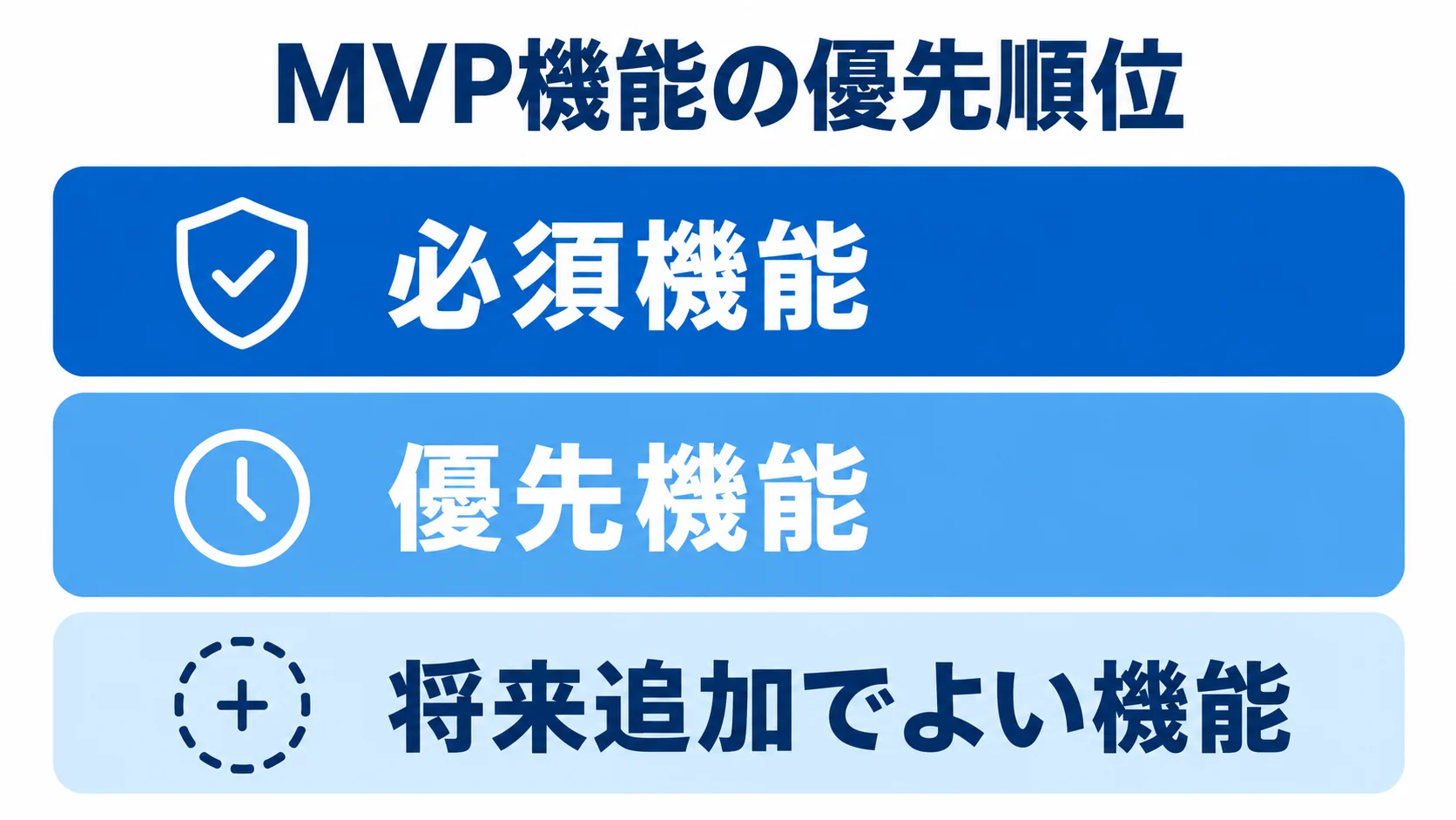 MVP機能を必須機能、優先機能、将来追加でよい機能に分けた図解
