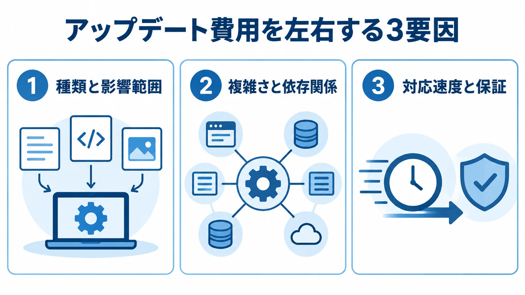 アップデート費用に影響する3つの要因 アップデート費用を左右する要因として、種類と影響範囲、複雑さと依存関係、対応速度と保証を並べた図。