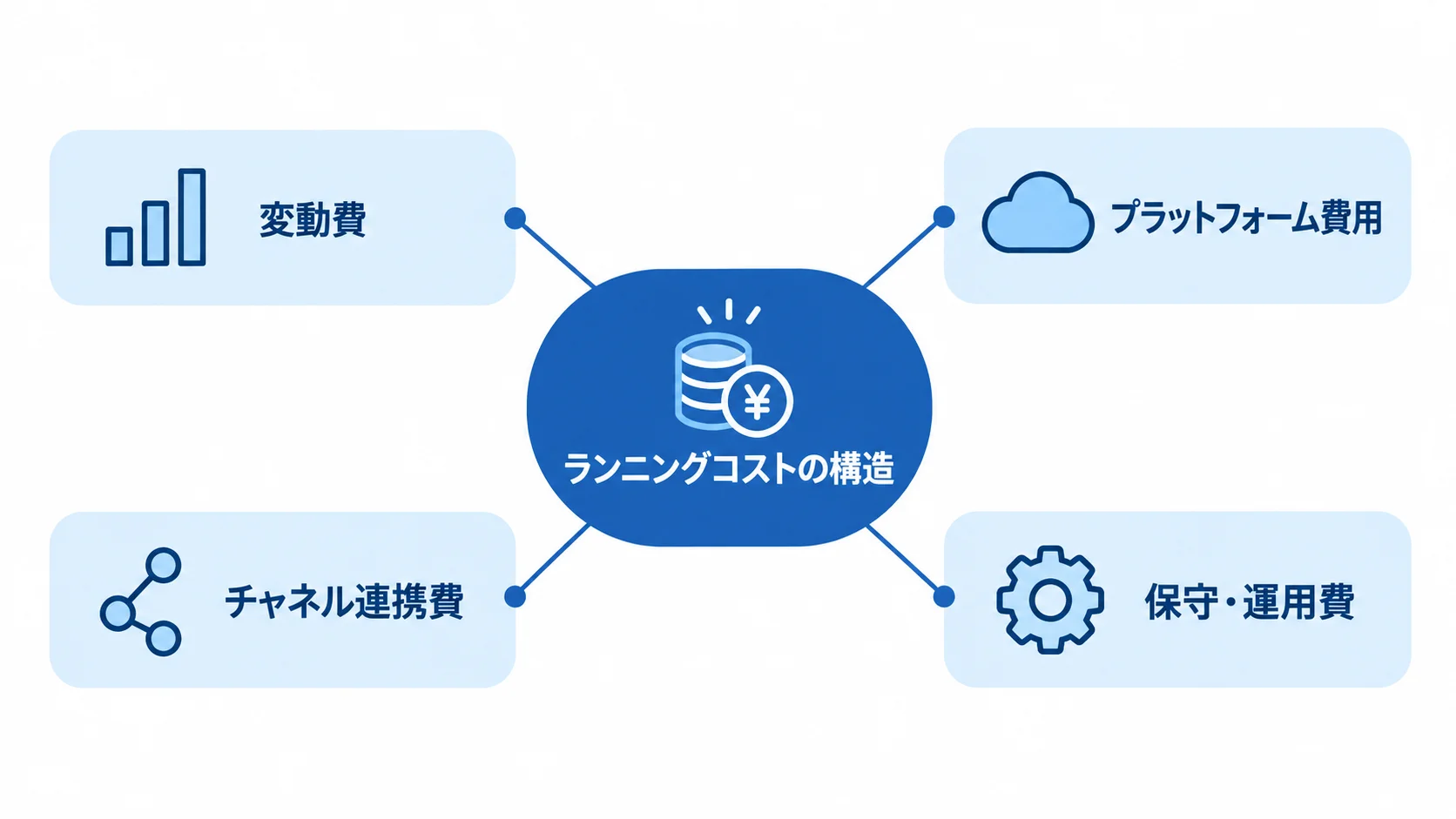 AIチャットボットのランニングコスト構造を示す図 ランニングコストの構造を、変動費、プラットフォーム費用、チャネル連携費、保守・運用費に分けた図解