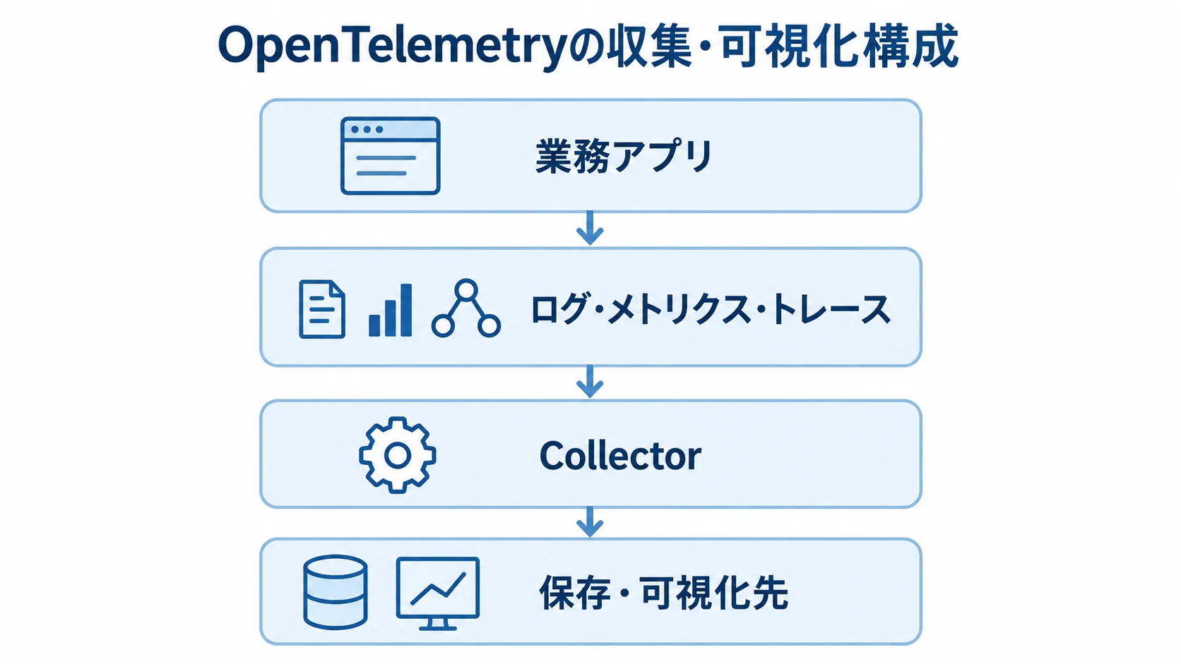 OpenTelemetryの信号収集と保存先の構成 業務アプリから三種類の信号がCollectorを経て保存・可視化先へ流れる4層図。