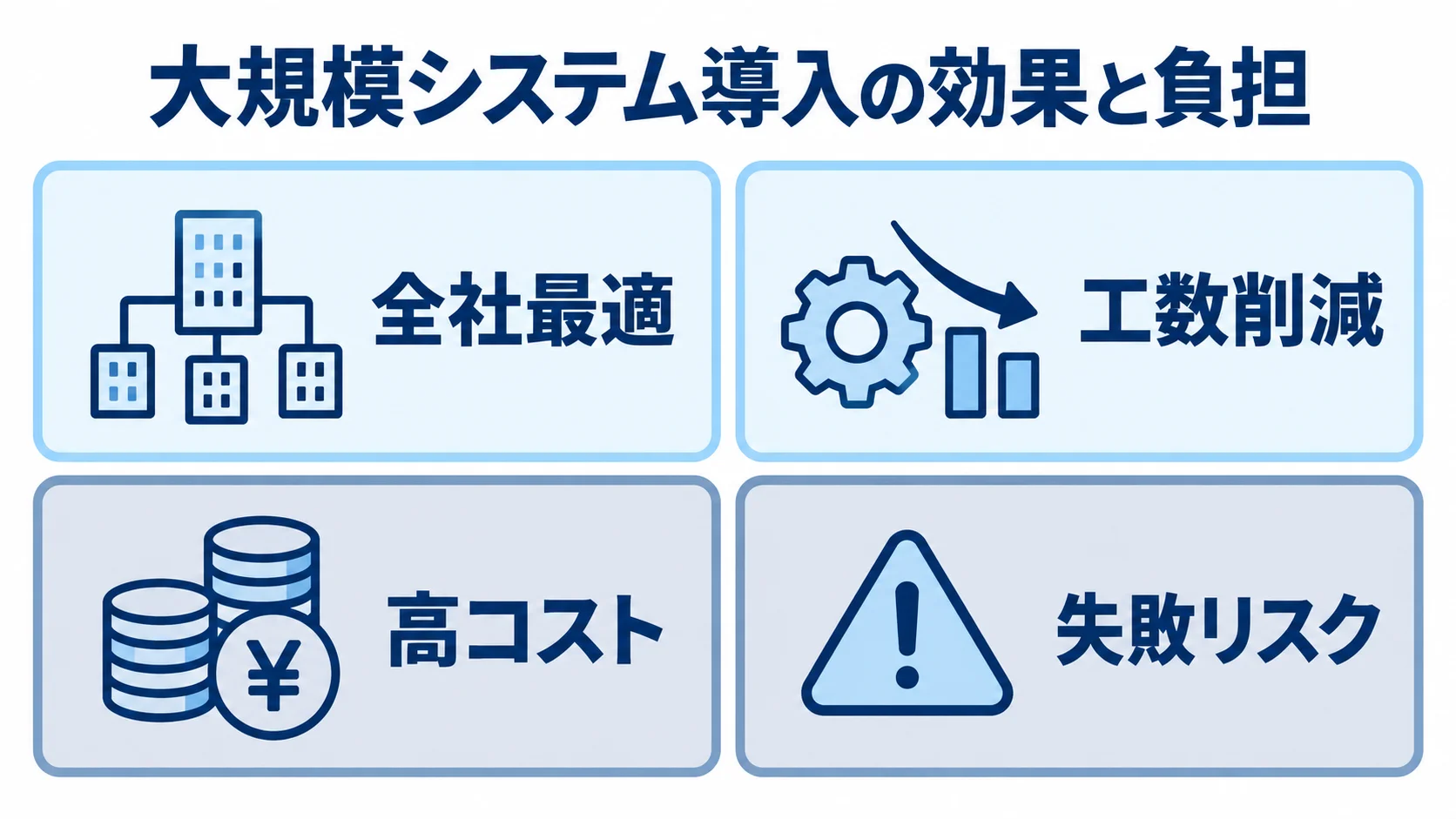 大規模システム導入で得られる効果と負担 大規模システム導入の効果として全社最適と工数削減、負担として高コストと失敗リスクを並べた図。