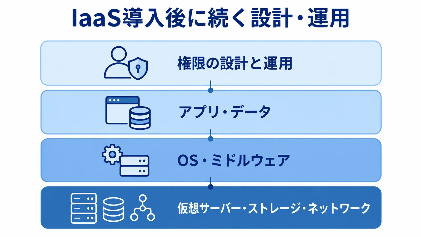 IaaS導入後に利用者側で続く設計・運用の層 IaaSの基盤から権限の設計・運用までを4層に分けた図解