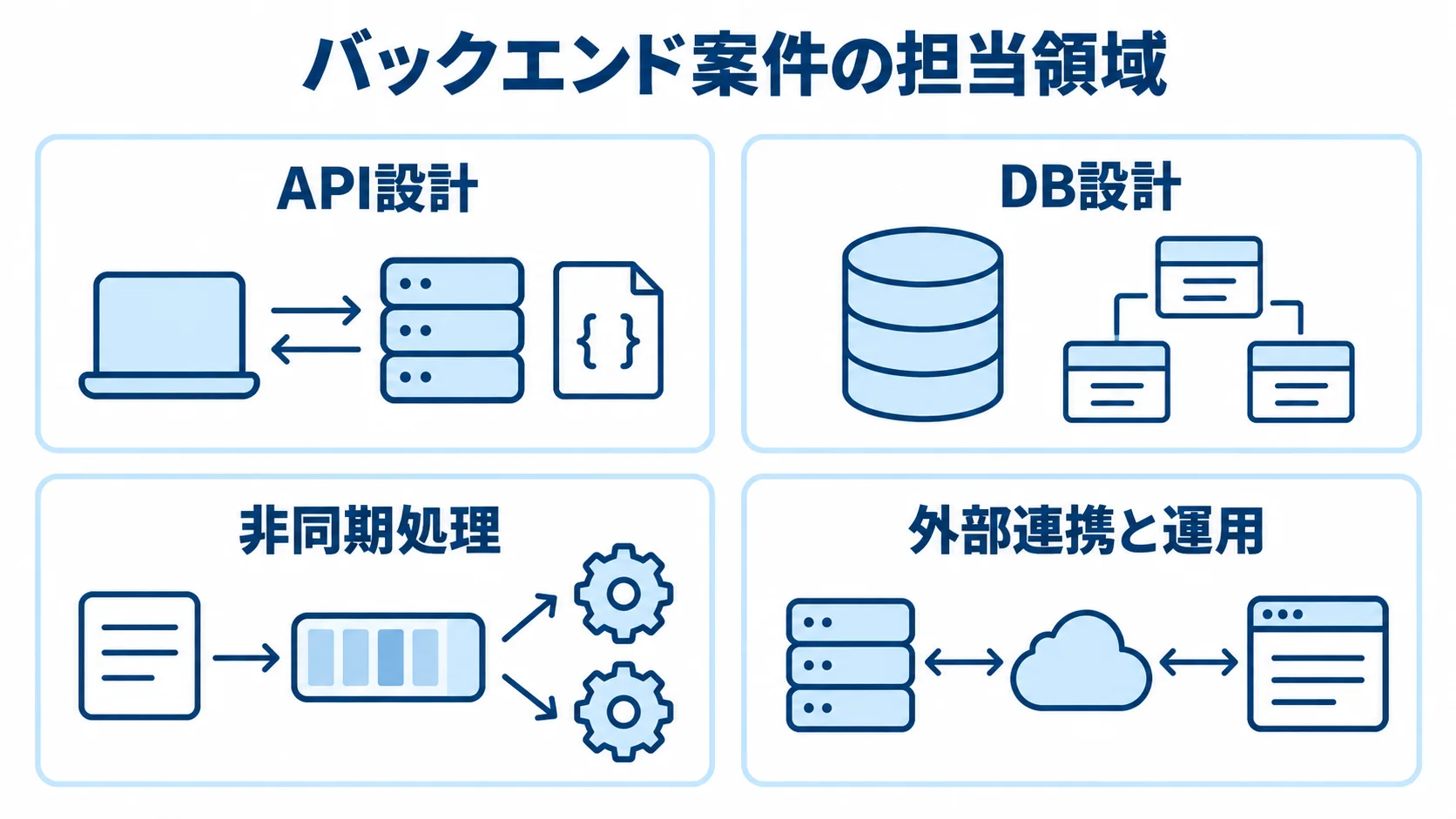 バックエンド案件における4つの担当領域 バックエンド案件の担当領域をAPI設計、DB設計、非同期処理、外部連携と運用の4枚のカードで示した図解